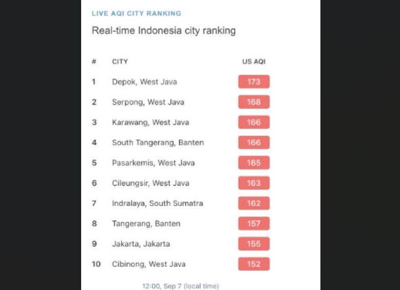 Kualitas Udara Buruk, Tokopedia Catat Produk Kesehatan Banyak Dicari Selama Agustus 2023