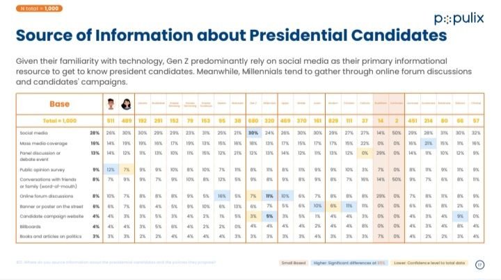 Populix: 28 Persen Gen Z Cari Informasi Capres-Cawapres dari Media Sosial