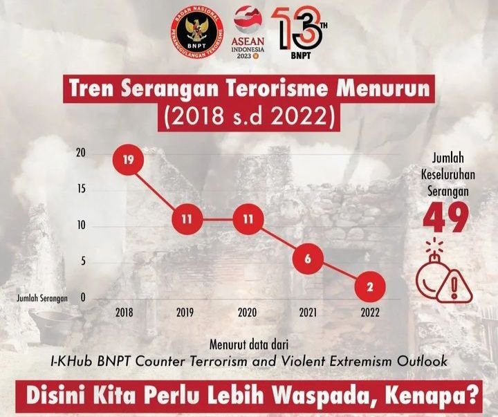 Kasus Penanggulangan Terorisme, Indonesia Naik Tujuh Peringkat