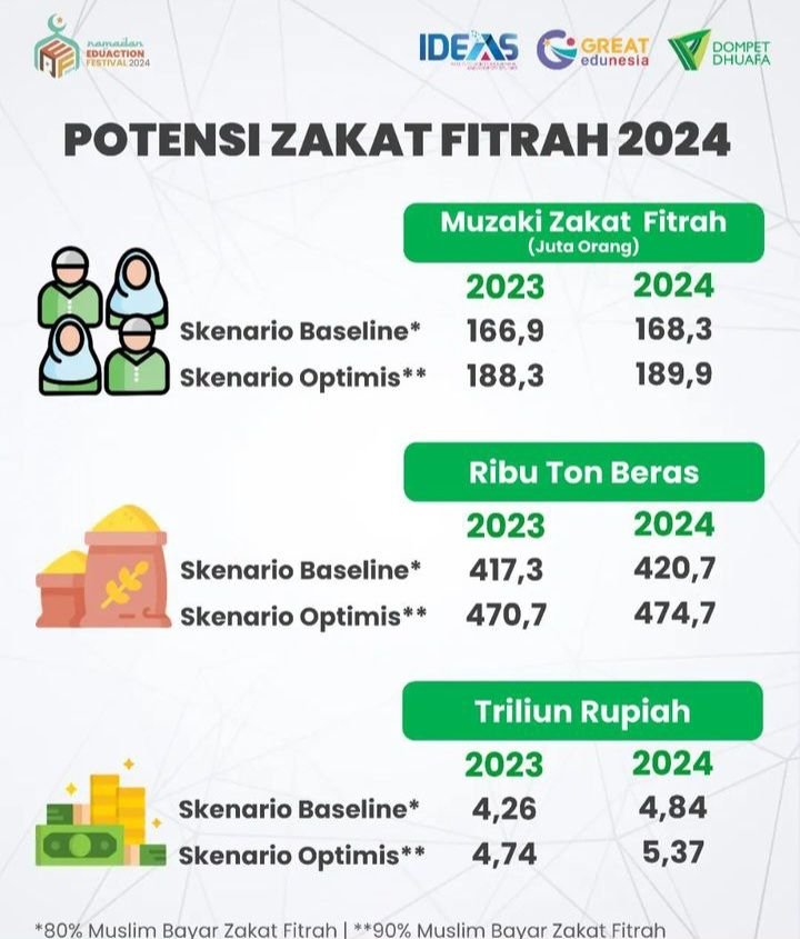 Lembaga Riset IDEAS Perkirakan Potensi Zakat Fitrah 2024 Meningkat