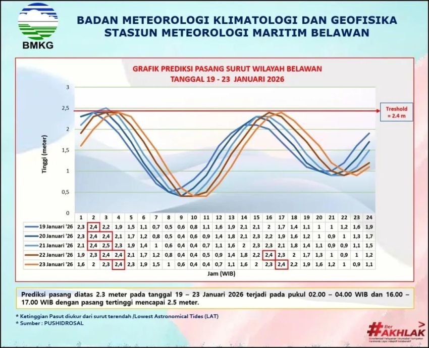 BMKG Keluarkan Peringatan Dini Banjir Rob di Perairan Belawan hingga 23 Januari 2026